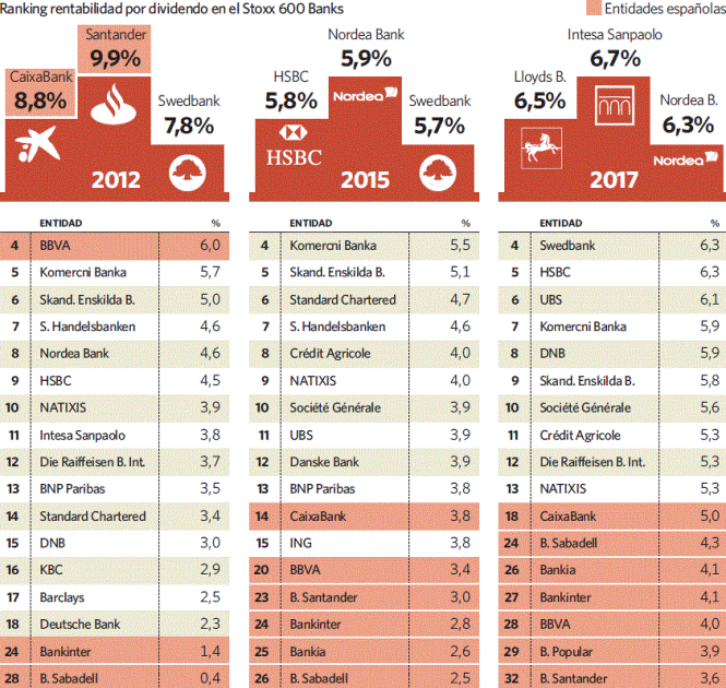 o ranking dos dividendos bancários na Europa.gif