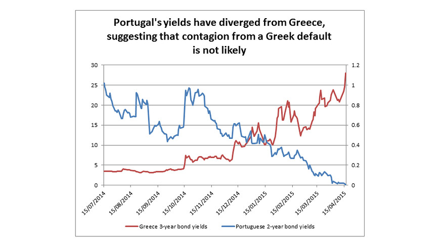 GREEK vs Portuguese bond yields.jpg