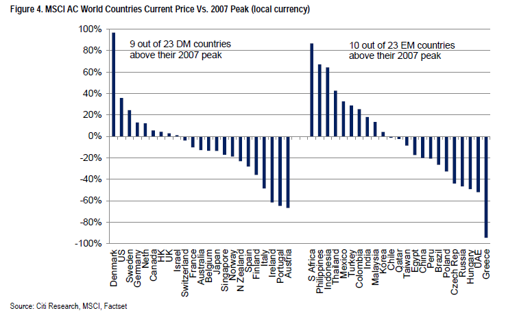 countries out vs under  from 2007 peak.png