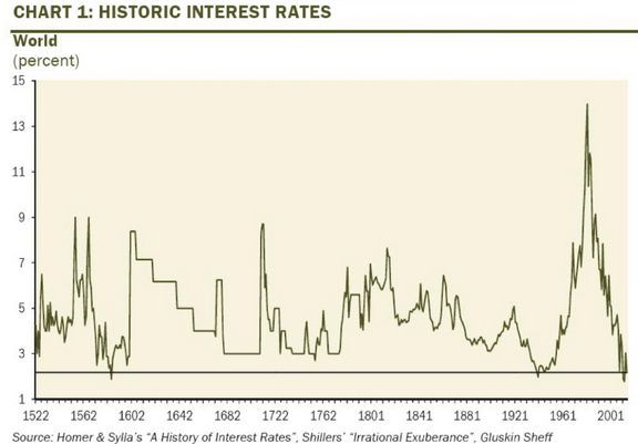 desde 1522 só por 3 vezes estiveram as taxas de juro tão baixas.jpg