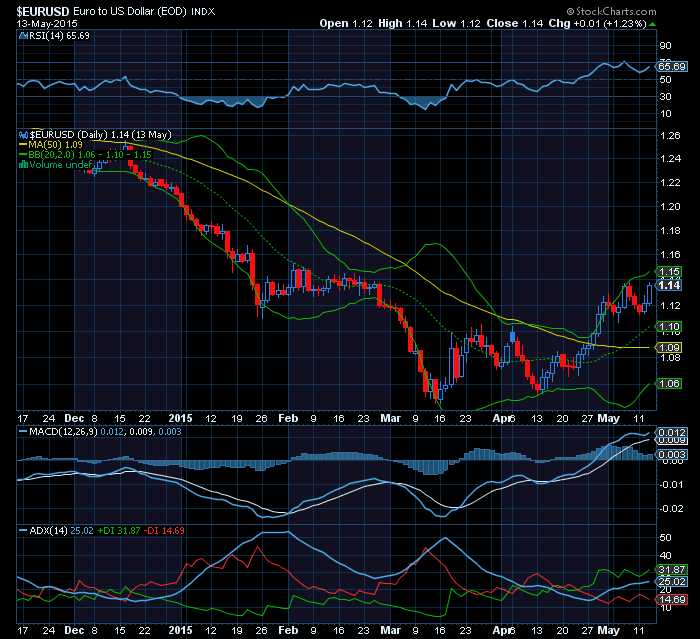 EURO USD Bull c+mp+adx+macd   overextended+teste no suporte horizontal.png