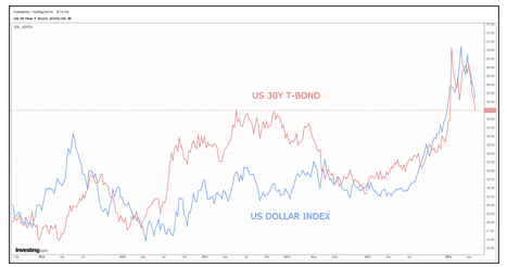 us bond and us dollar working in tandem.gif