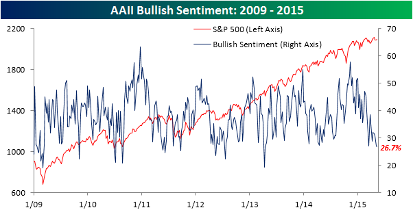 porque e que nao caiu o S&P500 quando o sentimento dos investidores esteve tão down.png