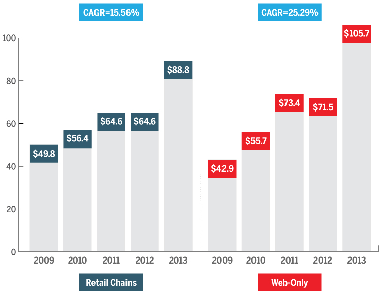 retail chains vs web only.jpg