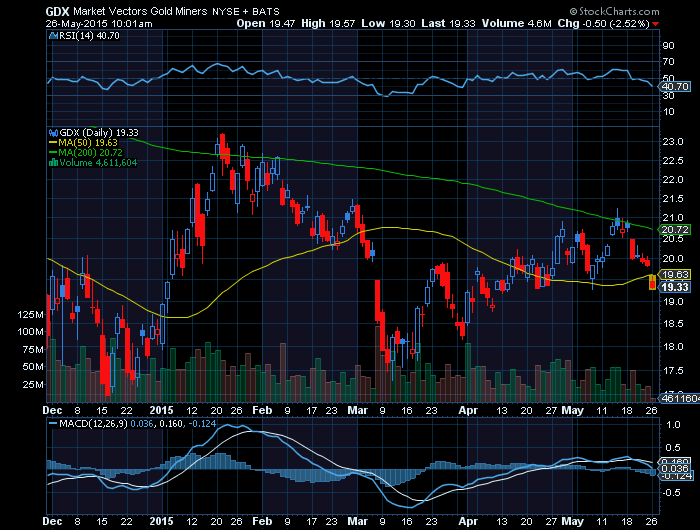 OURO rompe com o suporte chave na mms50 a valorização do dollar prevalece face ao medo da Grécia.png