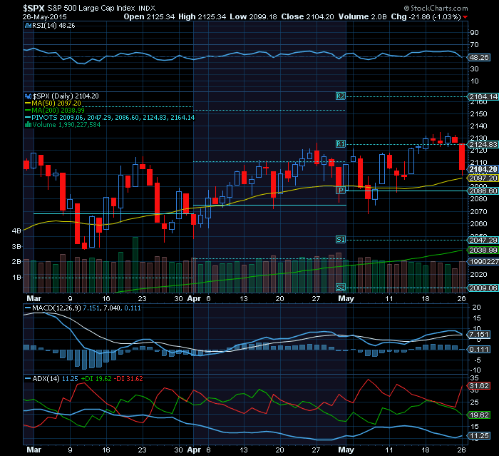 S&P500 outro ìndice a testar a MMS50 Make or break.png