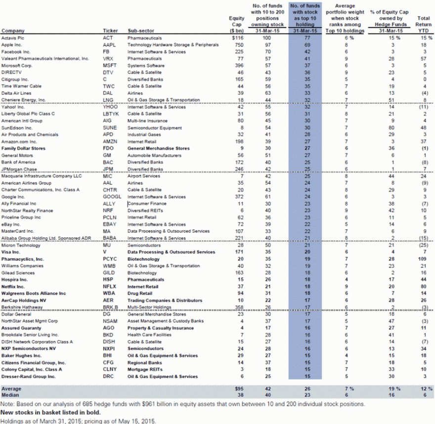 As 40 ações onde os hedge funds mais investem.gif