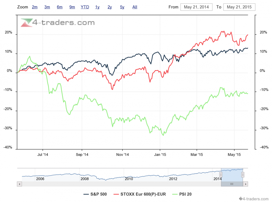 S&P500+STOXX600+PSI20.png