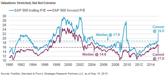 PER Médio no S&P500 longe de uma bolha.jpg