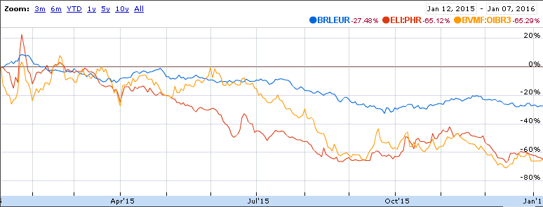 brl-euro-oi-phr.PNG