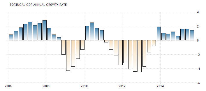 Portugal GDP.png