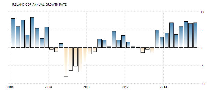 Irlanda GDP.png