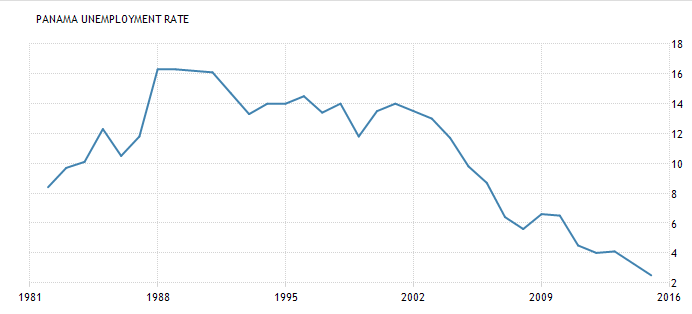 Panama Unemployment.png