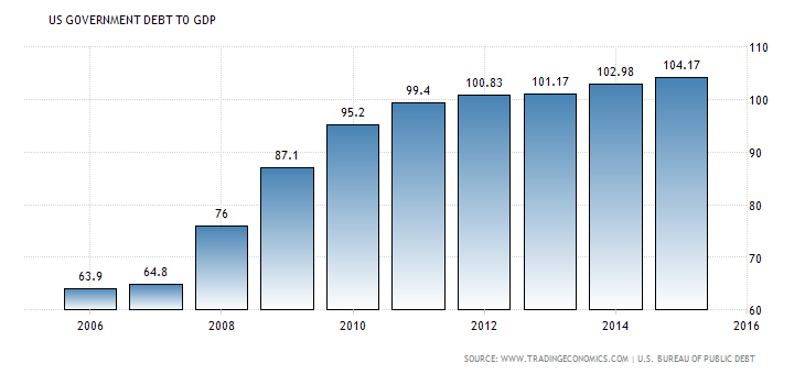 USA Debt.png