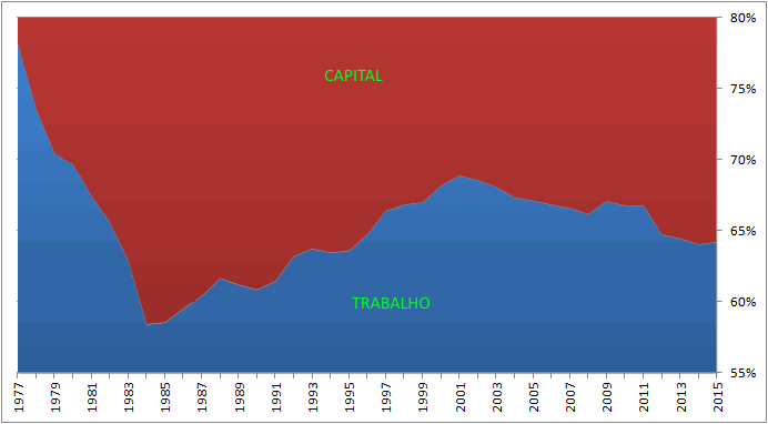 capital_vs_trabalho_detalhe.png