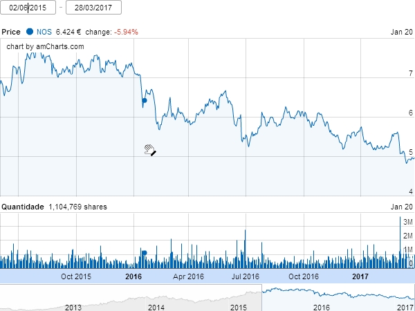 Evolução da cotação da NOS  desde 2015 até 2017.jpeg