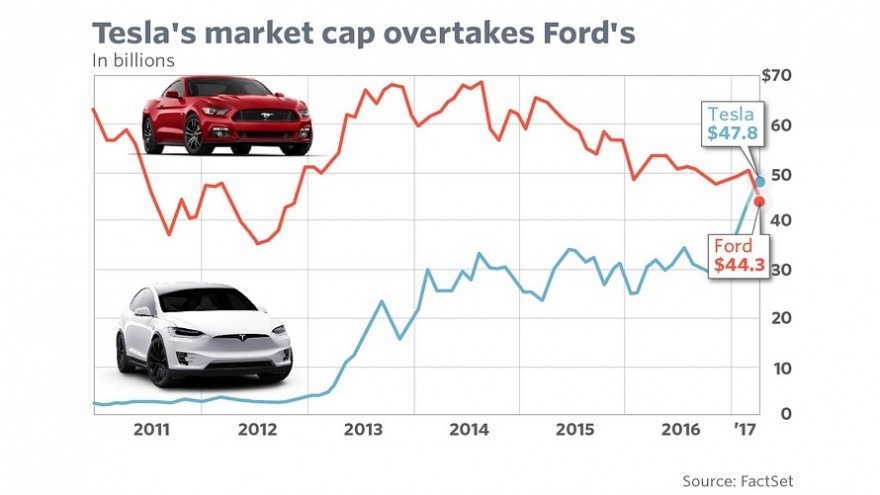 TESLA ultrapassa a Market Cap da FORD.jpg