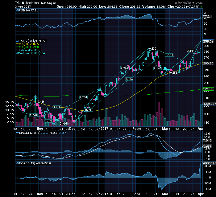 tesla teste falhado na superação da RF300$ objectivaria short até SF226$.png