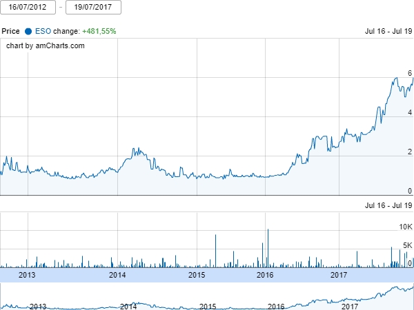 Price_Chart_ESO_16-07-2012_19-07-2017.jpeg