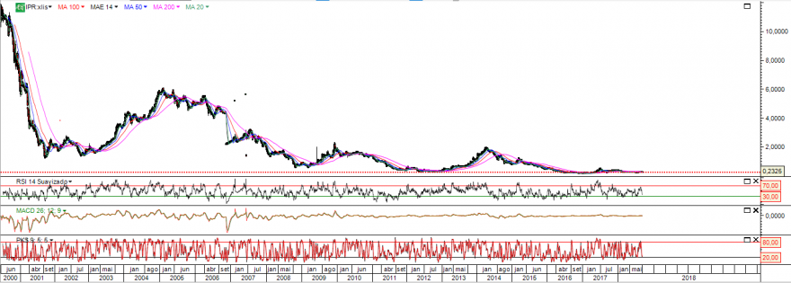 ipr chart 2000-2018.PNG