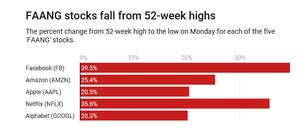 faang   behaviour highs  2018.PNG