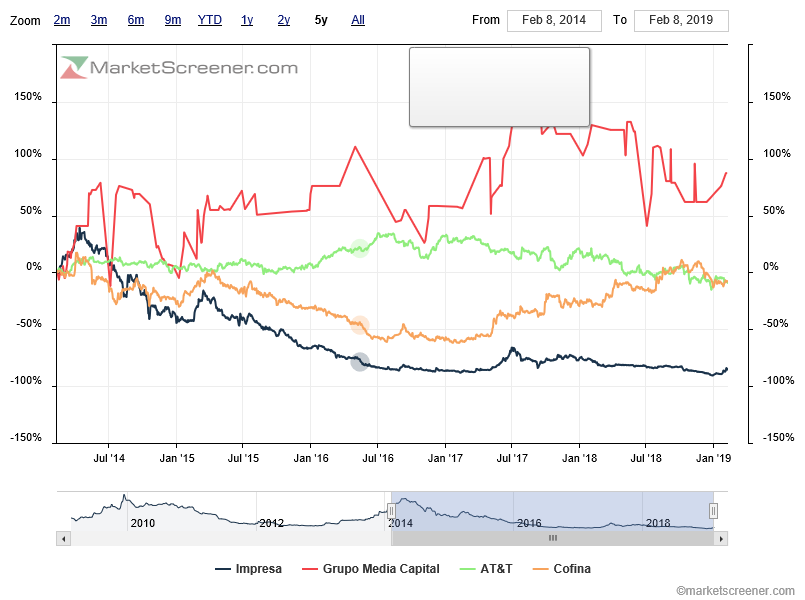 charts-comparison-ipr media capital cofina AT&T.png