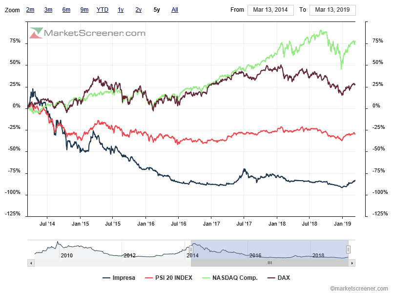 5Y charts-comparison-IMPRESA vs PSI20 VS DAX VS NASDAQ .png