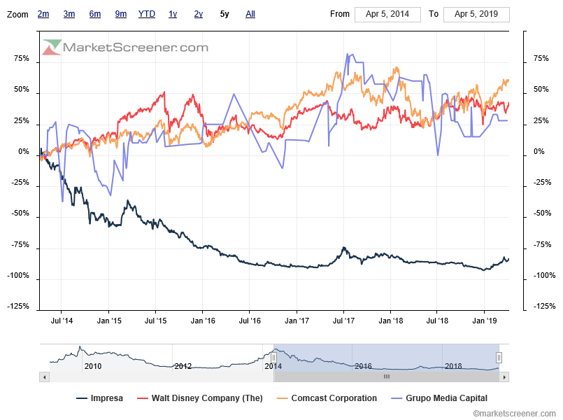 5Y charts-comparison-Disney+21cty Fox   Comcast  media capital estão alinhadas entre piso 2 e 6      Impresa no piso -8.png
