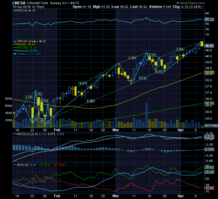 Comcast  exemplo de Media leaders num contexto Bull LP MP CP.png