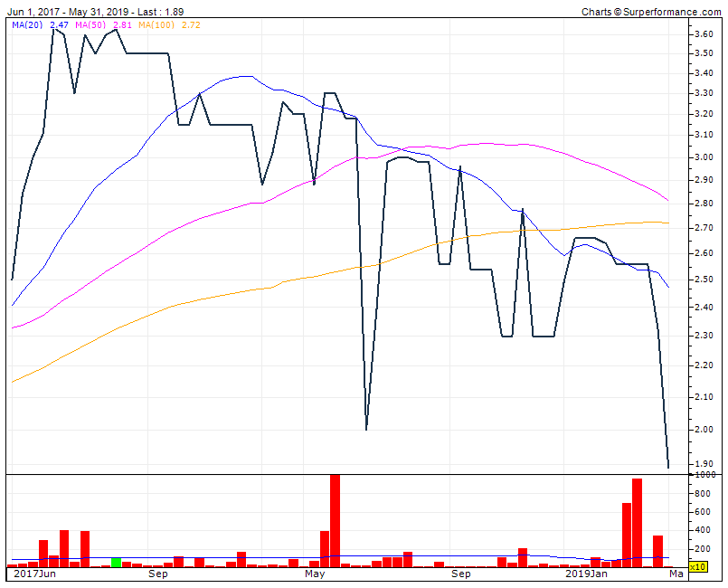 Media capital 2 anos declinio dos 380M até aos 180M Cap bolsista.gif