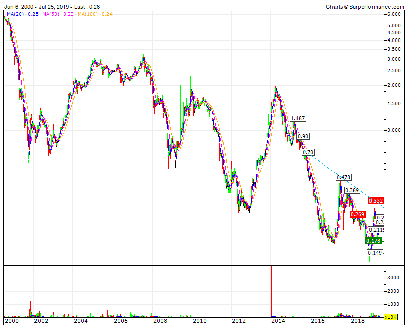 IPR19Y dos 6,10 € aos 0,264€     targets intermédios até target teórico nos 2€     0,312  0,332   0,48   0,70  0,90 1,20 1,55  1,78.gif