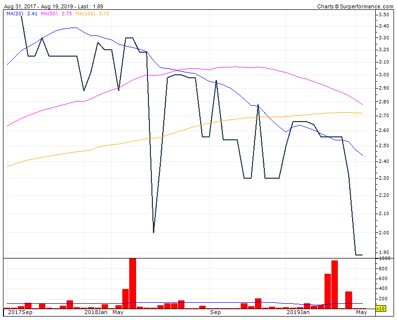 Media capital ação sem liquidez e em declínio desde a OPA2017 Altice por 450M.gif