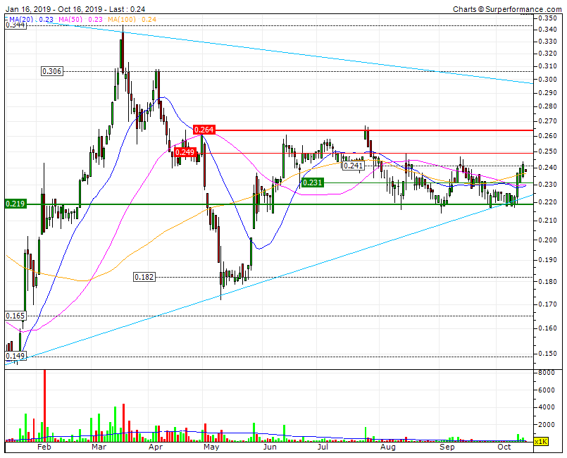 Impresa  suporte na LTA 0,225 teste bull na RF 0,264  teste decisivo LP na superação da LTD3,5Y 0,298.gif