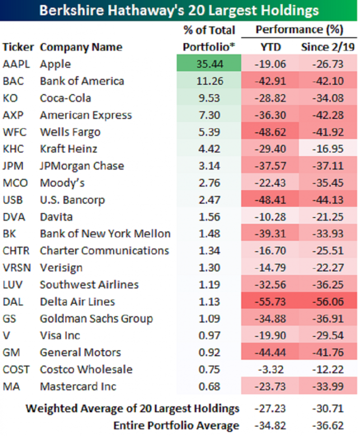 Warren Buffett top20 do portfolio da berkshire e Corona perdas do mesmo.png