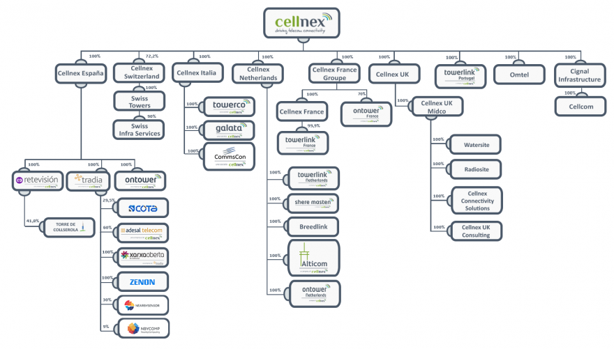 cellnex -a líder e a powerhouse Europeia do towering.png
