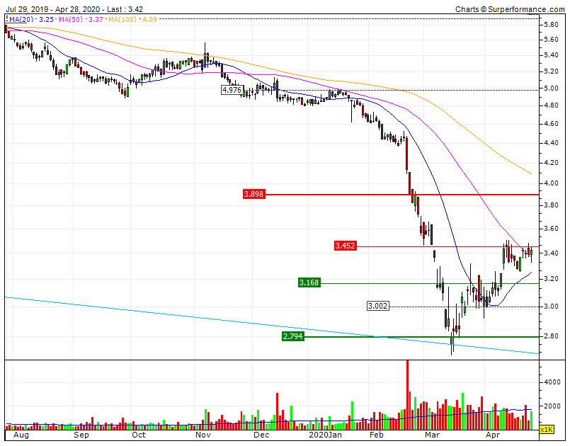 NOS apesar da perda de momentum está acima da MMS50  confirma sinal positivo acima da RF1 3.45 em fecho.gif