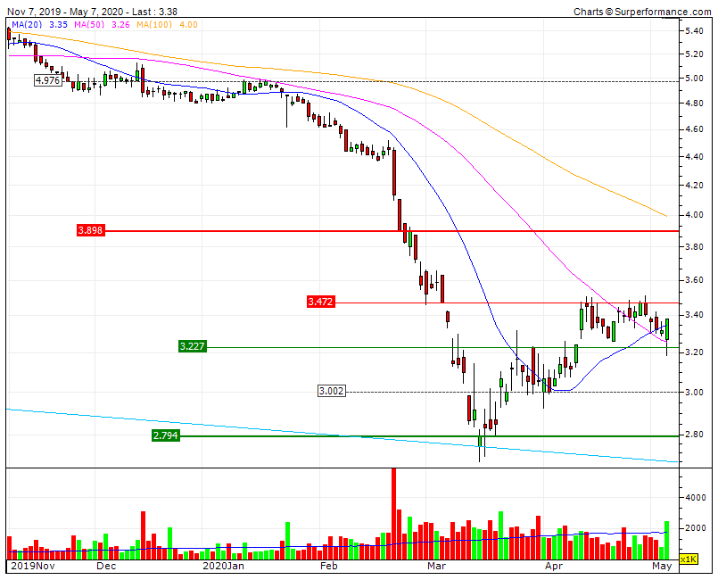 NOS prudência nas contas upside potential acima da MMS20 e MMS50 na RF1 3.47 e RF2 D 3,9.gif