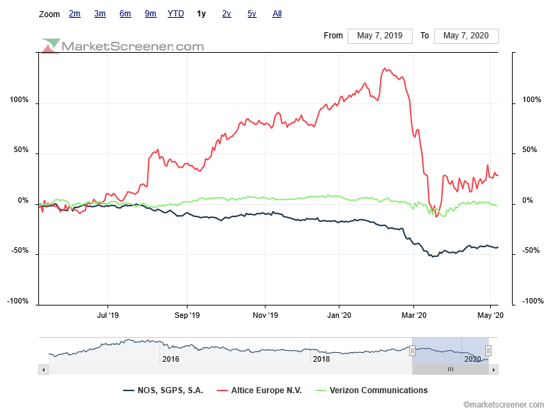 NOS BearLP underperforma Altice por ter uma dívida líquida pequena.png