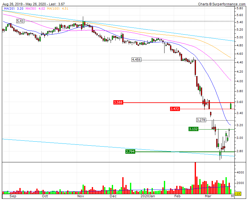 NOS momento decisivo LP para inverter do Bear 5Y se acima do canal SF1 3,47  RF1 3,59   upside imediato no RF2 4,45.gif