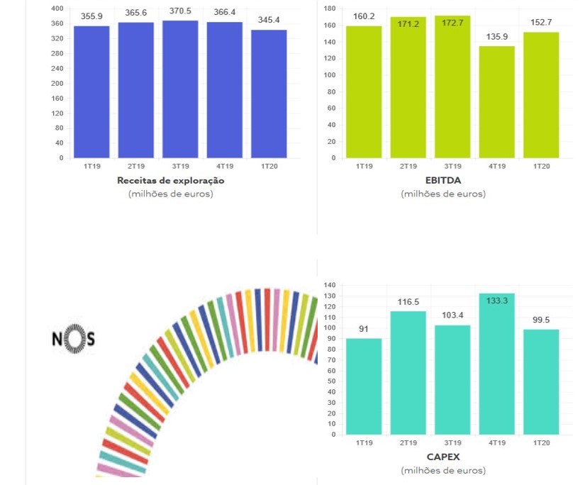 NOS trimestral   EBITDA   CAPEX     RECEITAS.jpg