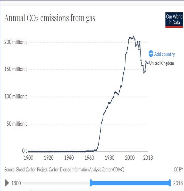 UK Annual CO2 Emissions From Gas.JPG