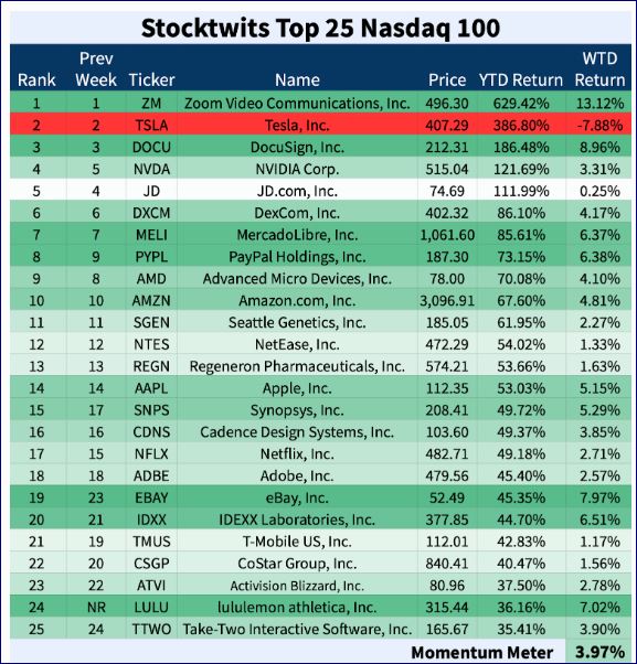 Top Nasdaq Week 39 2020.JPG