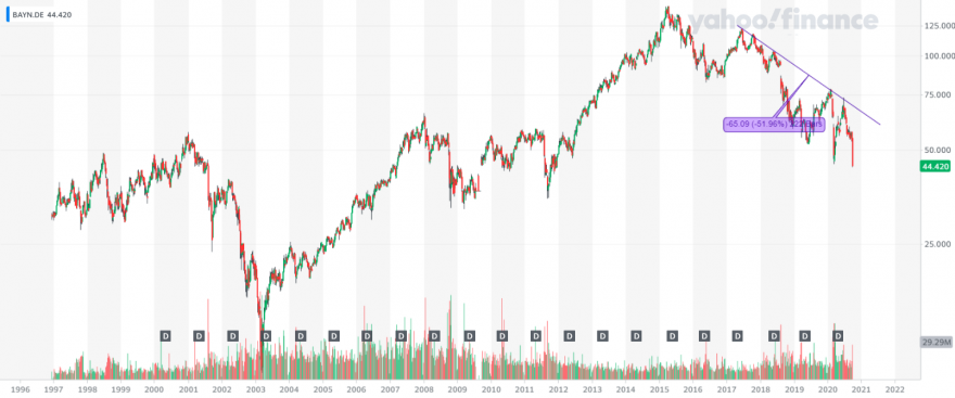 BAYN.DE_YahooFinanceChart (3).png