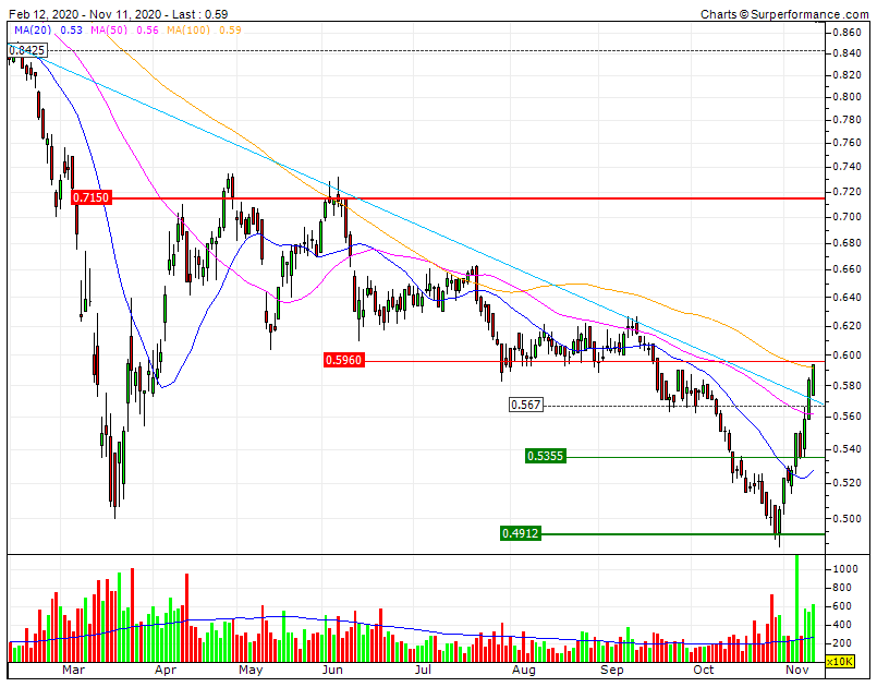 SONAE SGPS bull MP acima da MMS50 target do movimento na RF2 0,715 e teste amanhã no projetado rompimento da RF1 nos 0,596.gif