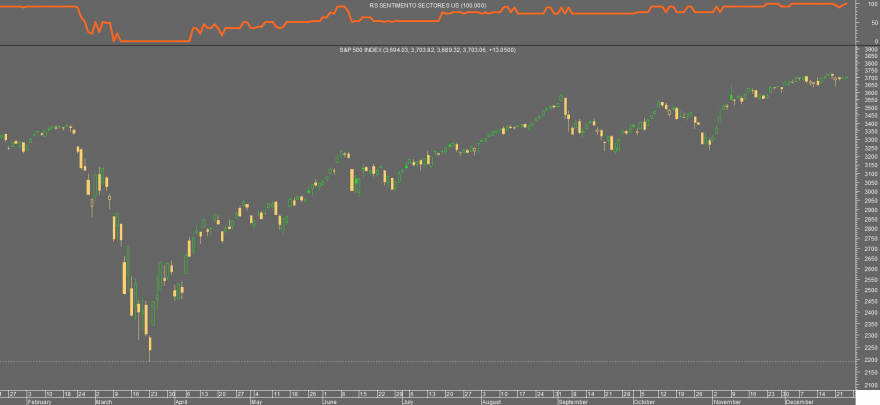 Sentimento Bull S&P500.png