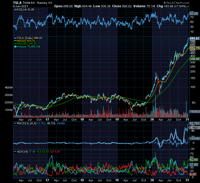 TESLA gráfico de uma bolha especulativa imparável e desconectada a terminar algures este ano.png