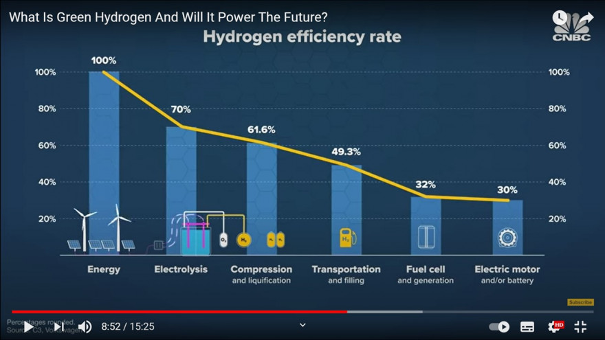 Hidrogénio Verde sucesso garantido pela subsidiodependência da forma espantosa de perder 70% da energia transformada.jpg