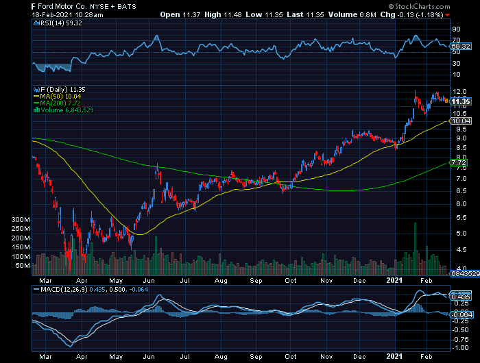 FORD 130% valorização MP face a mínimos nos 11.38 mas a market cap de 45B não espelha o potencial da filosofia BEV Mustang.png