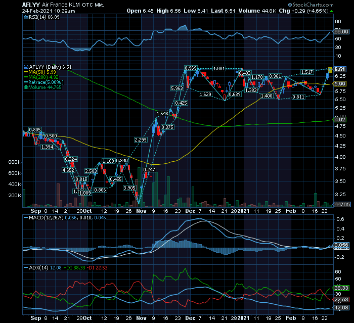 AIR FRANCE passou a triple bull com brilhante recuperação a 3,5 meses Top na ADX e ainda não overbought na RSI.png