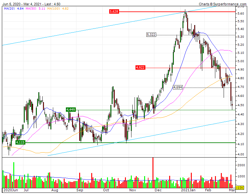 EDP testa zona suporte SF1 4,49a4,5 C&B LTA 4,35 redefine aqui o status bull ou bear da EDP e do PSi20.gif